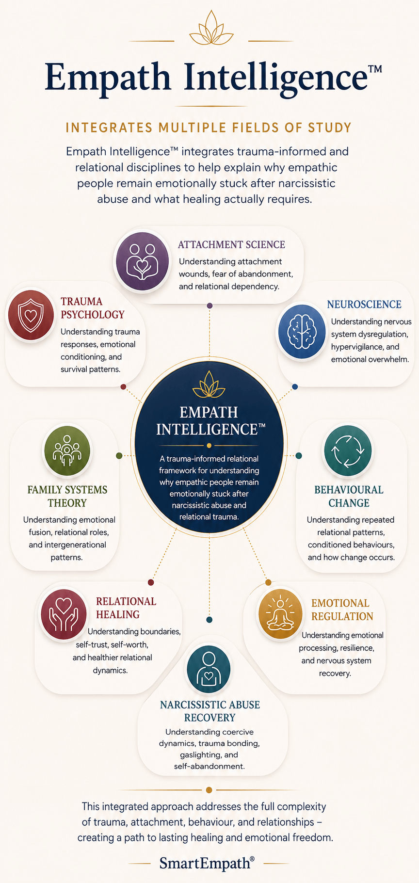Empath Intelligence trauma informed relational framework SmartEmpath narcissistic abuse recovery program